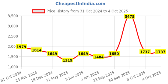 myntra.com Van Heusen Sport Men Navy Blue Solid Regular Trouser van heusen sport Price History Graph from 31 Oct 2024 to 3 Oct 2025