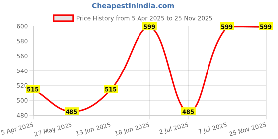 myntra.com van heusen innerwear Van Heusen Sport Men Navy Graphic Print Super Soft All Day Comfort Vest IHQVT1VSNVN70021 van heusen innerwear Price History Graph from 5 Apr 2025 to 25 Nov 2025