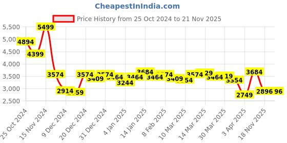 myntra.com Van Heusen Sport Men Open Front Jacket van heusen sport Price History Graph from 25 Oct 2024 to 20 Nov 2025
