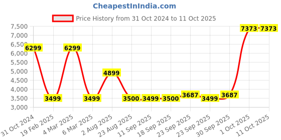 myntra.com Van Heusen Sport Men Open Front Jacket van heusen sport Price History Graph from 31 Oct 2024 to 10 Oct 2025