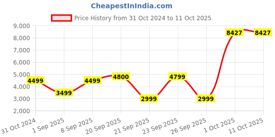 myntra.com Van Heusen Sport Men Open Front Jacket van heusen sport Price History Graph from 31 Oct 2024 to 10 Oct 2025