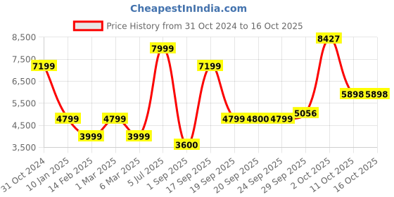 myntra.com Van Heusen Sport Men Open Front Jacket van heusen sport Price History Graph from 31 Oct 2024 to 16 Oct 2025