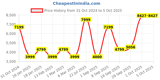 myntra.com Van Heusen Sport Men Open Front Jacket van heusen sport Price History Graph from 31 Oct 2024 to 5 Oct 2025