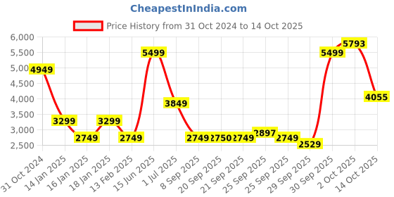 myntra.com Van Heusen Sport Men Open Front Jacket van heusen sport Price History Graph from 31 Oct 2024 to 12 Oct 2025