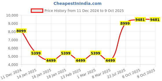 myntra.com Van Heusen Sport Men Open Front Jacket van heusen sport Price History Graph from 11 Dec 2024 to 8 Oct 2025