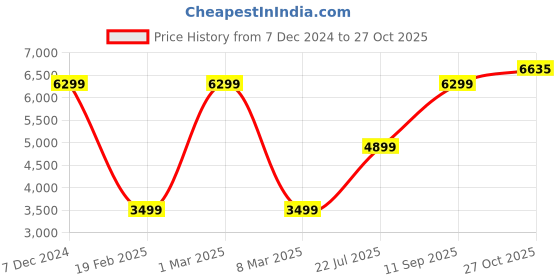 myntra.com Van Heusen Sport Men Open Front Jacket van heusen sport Price History Graph from 7 Dec 2024 to 27 Oct 2025