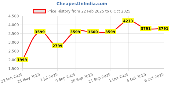 myntra.com Van Heusen Sport Men Open Front Jacket van heusen sport Price History Graph from 22 Feb 2025 to 4 Oct 2025
