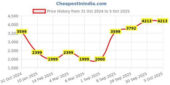 myntra.com Van Heusen Sport Men Open Front Jacket with Embroidered van heusen sport Price History Graph from 31 Oct 2024 to 4 Oct 2025