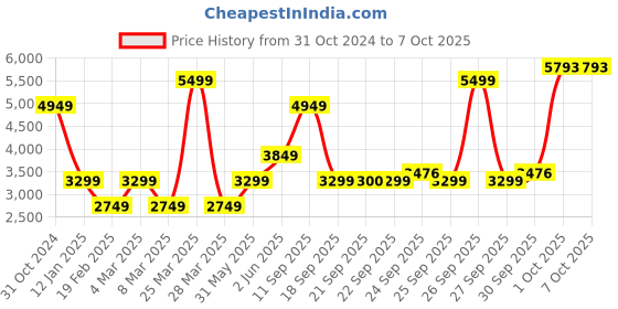 myntra.com Van Heusen Sport Men Open Front Jacket with Embroidered van heusen sport Price History Graph from 31 Oct 2024 to 7 Oct 2025