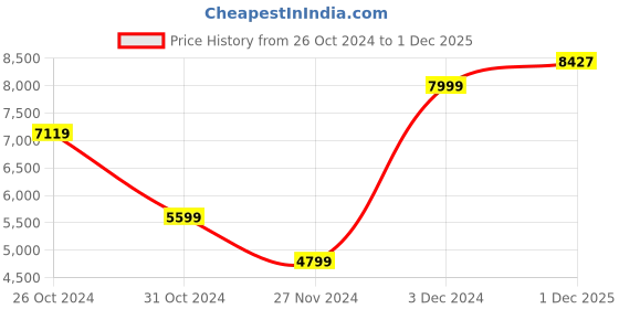 myntra.com Van Heusen Sport Men Orange White Bomber Jacket van heusen sport Price History Graph from 26 Oct 2024 to 1 Dec 2025