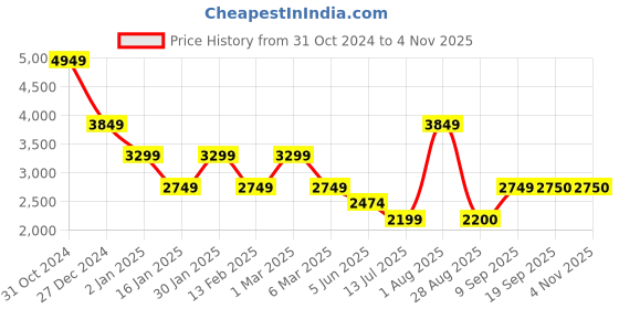 myntra.com Van Heusen Sport Men Padded Jacket van heusen sport Price History Graph from 31 Oct 2024 to 3 Nov 2025