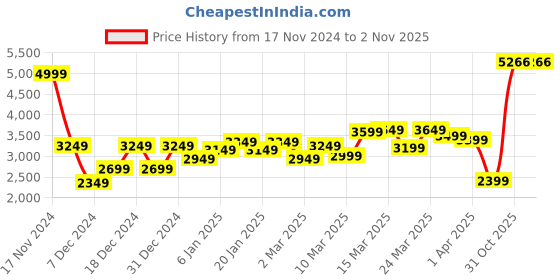 myntra.com Van Heusen Sport Men Pink & Black Solid Bomber Jacket van heusen sport Price History Graph from 17 Nov 2024 to 1 Nov 2025