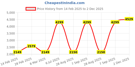 myntra.com Van Heusen Sport Men Printed Hooded Sweatshirt van heusen sport Price History Graph from 14 Feb 2025 to 2 Dec 2025