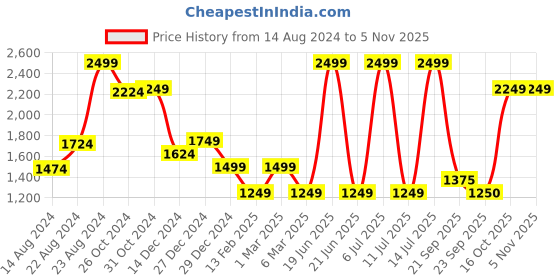 myntra.com Van Heusen Sport Men Printed Long Sleeves Hooded Sweatshirt van heusen sport Price History Graph from 14 Aug 2024 to 3 Nov 2025