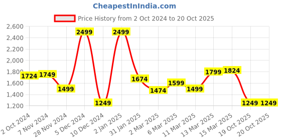 myntra.com Van Heusen Sport Men Printed Long Sleeves Hooded Sweatshirt van heusen sport Price History Graph from 2 Oct 2024 to 20 Oct 2025