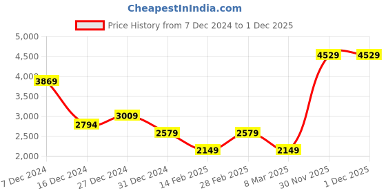 myntra.com Van Heusen Sport Men Printed Long Sleeves Hooded Sweatshirt van heusen sport Price History Graph from 7 Dec 2024 to 1 Dec 2025