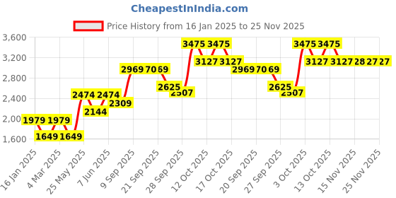 myntra.com Van Heusen Sport Men Printed Pullover Sweatshirt van heusen sport Price History Graph from 16 Jan 2025 to 24 Nov 2025