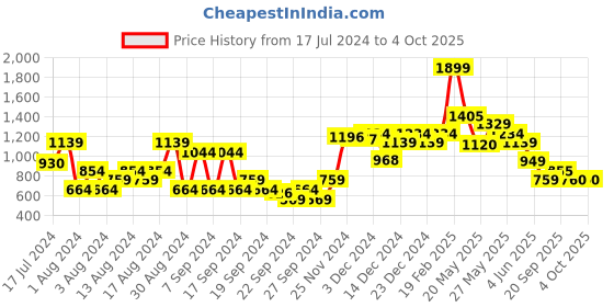 myntra.com Van Heusen Sport Men Printed Shorts van heusen sport Price History Graph from 17 Jul 2024 to 4 Oct 2025