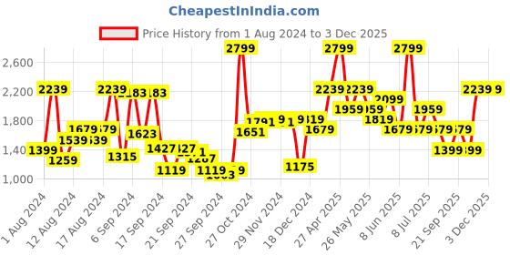 myntra.com Van Heusen Sport Men Printed Slim Fit Smart Casual Chinos Trousers van heusen sport Price History Graph from 1 Aug 2024 to 3 Dec 2025