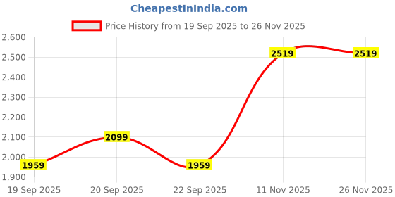 myntra.com Van Heusen Sport Men Printed Slim Fit Trousers van heusen sport Price History Graph from 19 Sep 2025 to 24 Nov 2025