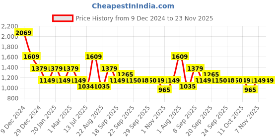 myntra.com Van Heusen Sport Men Printed Sweatshirt van heusen sport Price History Graph from 9 Dec 2024 to 23 Nov 2025