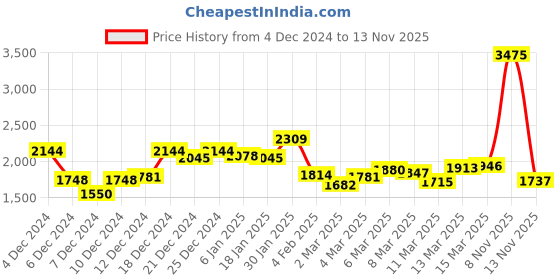 myntra.com Van Heusen Sport Men Printed Sweatshirt van heusen sport Price History Graph from 4 Dec 2024 to 13 Nov 2025