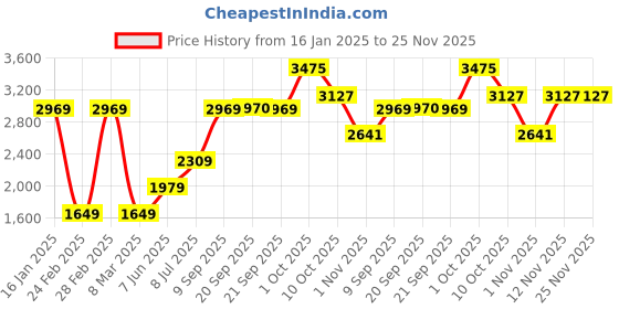 myntra.com Van Heusen Sport Men Printed Sweatshirt van heusen sport Price History Graph from 16 Jan 2025 to 24 Nov 2025