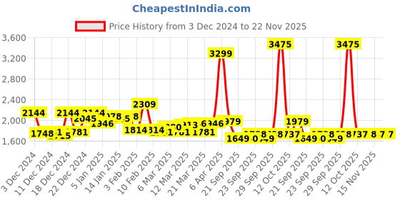 myntra.com Van Heusen Sport Men Pullover van heusen sport Price History Graph from 3 Dec 2024 to 22 Nov 2025