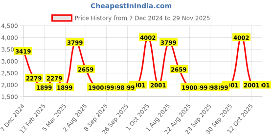 myntra.com Van Heusen Sport Men Pullover van heusen sport Price History Graph from 7 Dec 2024 to 29 Nov 2025