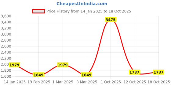 myntra.com Van Heusen Sport Men Pullover van heusen sport Price History Graph from 14 Jan 2025 to 17 Oct 2025