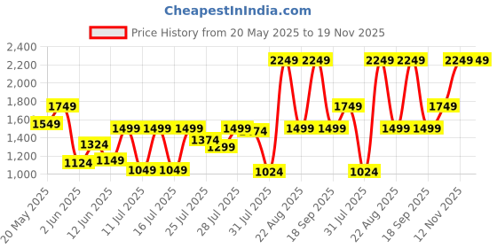 myntra.com Van Heusen Sport Men Regular Fit Cotton Trouser van heusen sport Price History Graph from 20 May 2025 to 18 Nov 2025