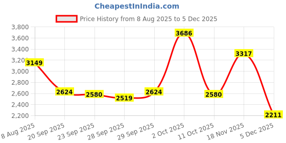 myntra.com Van Heusen Sport Men Regular Fit Mid-Rise Cargos Trouser van heusen sport Price History Graph from 8 Aug 2025 to 5 Dec 2025