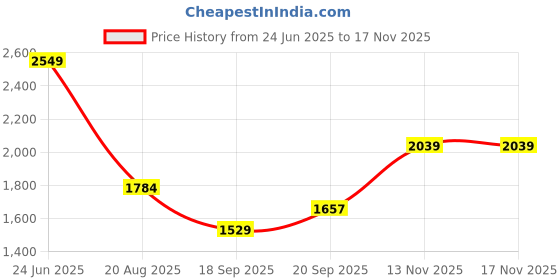 myntra.com Van Heusen Sport Men Regular Fit Mid-Rise Cotton Shorts van heusen sport Price History Graph from 24 Jun 2025 to 16 Nov 2025