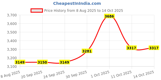 myntra.com Van Heusen Sport Men Regular Fit Mid-Rise Flat-Front Trouser van heusen sport Price History Graph from 8 Aug 2025 to 4 Oct 2025