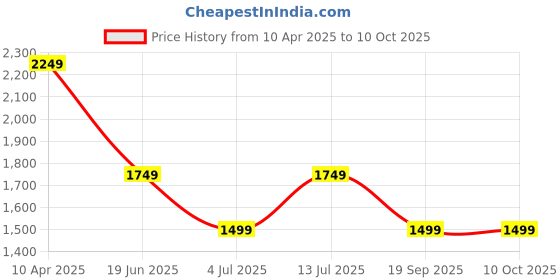 myntra.com Van Heusen Sport Men Regular Fit Mid-Rise Shorts van heusen sport Price History Graph from 10 Apr 2025 to 4 Oct 2025