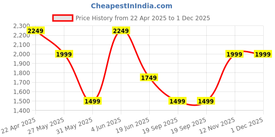 myntra.com Van Heusen Sport Men Regular Fit Mid-Rise Shorts van heusen sport Price History Graph from 22 Apr 2025 to 1 Dec 2025