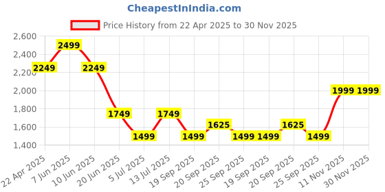 myntra.com Van Heusen Sport Men Regular Fit Mid-Rise Shorts van heusen sport Price History Graph from 22 Apr 2025 to 30 Nov 2025