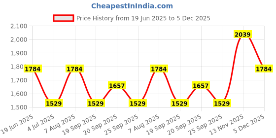 myntra.com Van Heusen Sport Men Regular Fit Mid-Rise Shorts van heusen sport Price History Graph from 19 Jun 2025 to 5 Dec 2025