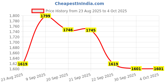 myntra.com Van Heusen Sport Men Regular Fit Mid-Rise Shorts van heusen sport Price History Graph from 23 Aug 2025 to 4 Oct 2025