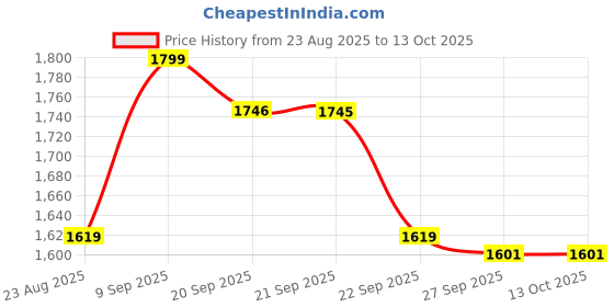 myntra.com Van Heusen Sport Men Regular Fit Mid-Rise Shorts van heusen sport Price History Graph from 23 Aug 2025 to 13 Oct 2025