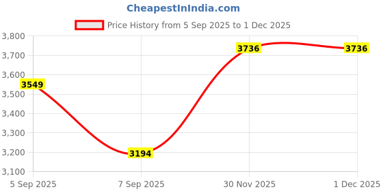 myntra.com Van Heusen Sport Men Regular Fit Mid-Rise Trouser van heusen sport Price History Graph from 5 Sep 2025 to 30 Nov 2025