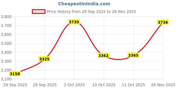 myntra.com Van Heusen Sport Men Regular Fit Mid-Rise Trousers van heusen sport Price History Graph from 29 Sep 2025 to 26 Nov 2025