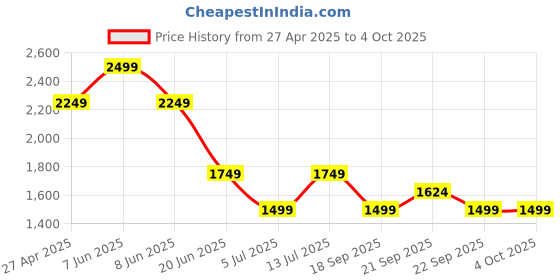 myntra.com Van Heusen Sport Men Regular Fit Regular Shorts van heusen sport Price History Graph from 27 Apr 2025 to 4 Oct 2025