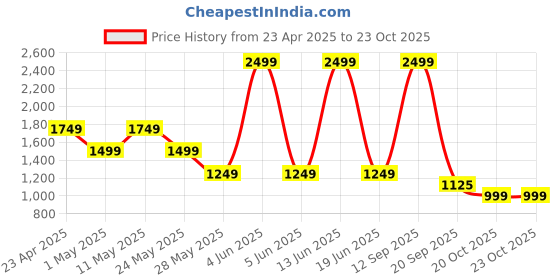 myntra.com Van Heusen Sport Men Regular Fit Regular Trousers van heusen sport Price History Graph from 23 Apr 2025 to 23 Oct 2025