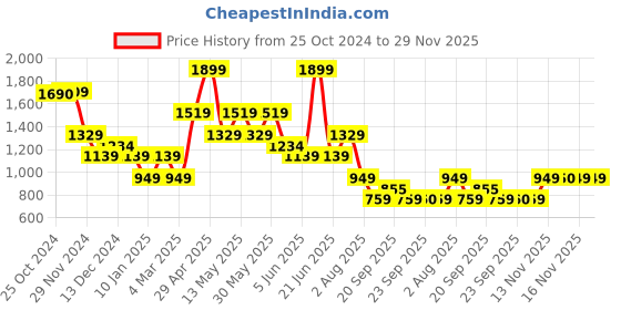 myntra.com Van Heusen Sport Men Shorts van heusen sport Price History Graph from 25 Oct 2024 to 29 Nov 2025