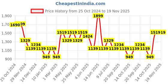 myntra.com Van Heusen Sport Men Shorts van heusen sport Price History Graph from 25 Oct 2024 to 18 Nov 2025