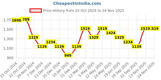 myntra.com Van Heusen Sport Men Shorts van heusen sport Price History Graph from 25 Oct 2024 to 23 Nov 2025