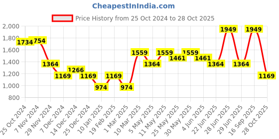 myntra.com Van Heusen Sport Men Shorts van heusen sport Price History Graph from 25 Oct 2024 to 28 Oct 2025