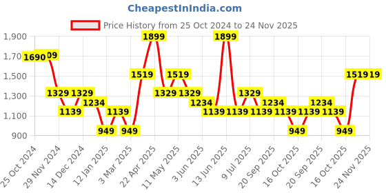 myntra.com Van Heusen Sport Men Shorts van heusen sport Price History Graph from 25 Oct 2024 to 24 Nov 2025