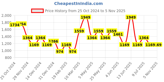 myntra.com Van Heusen Sport Men Shorts van heusen sport Price History Graph from 25 Oct 2024 to 3 Nov 2025